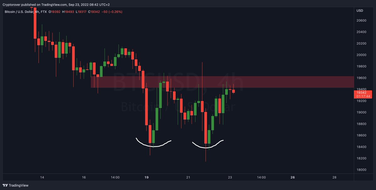cryptorover's tweet photo. #BITCOIN DOUBLE BOTTOM! 🔥👇 https://t.co/Hvcr3aeKvr
