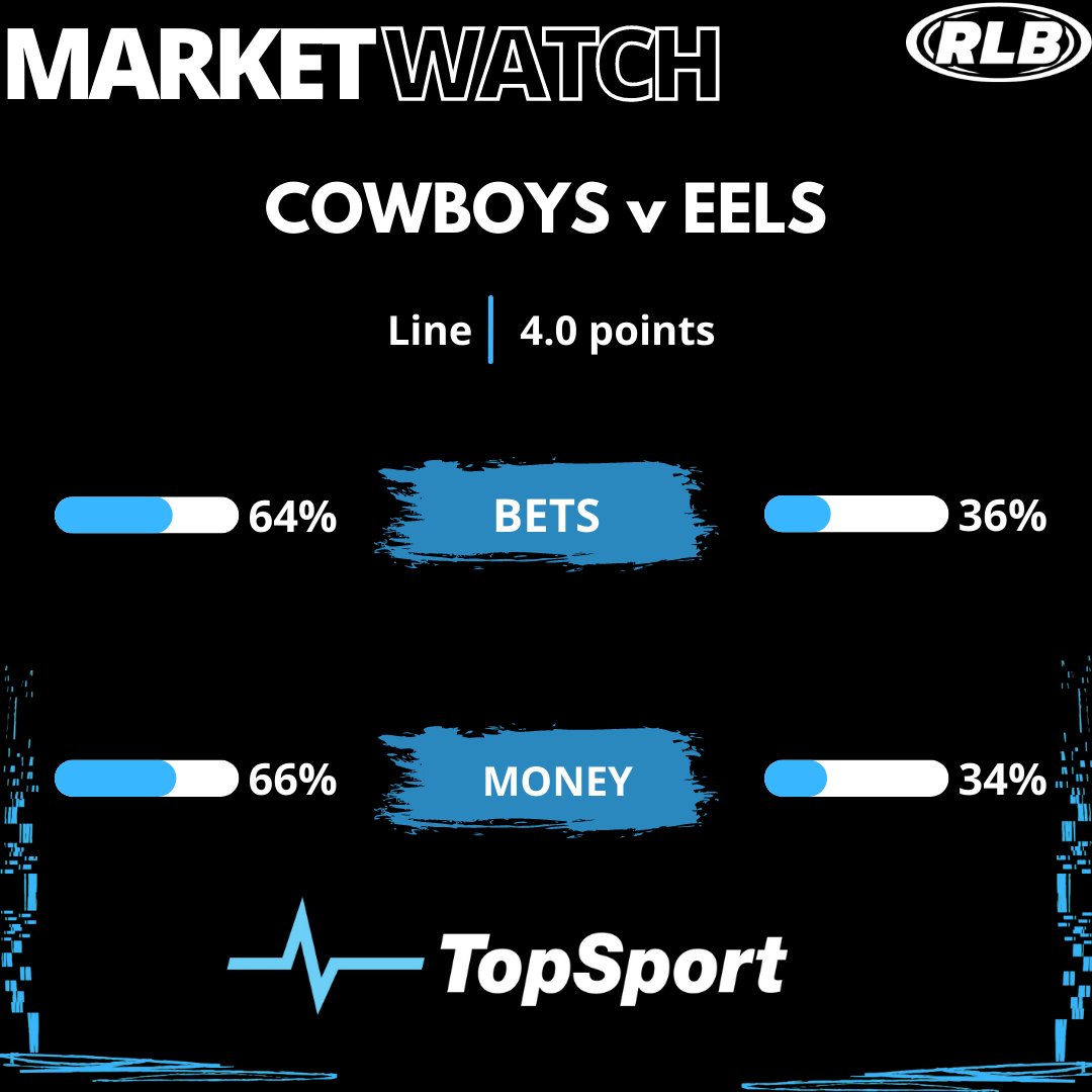 rl_bets's tweet photo. 🏉The @nthqldcowboys did it easy against the @TheParraEels in their round 8 encounter, winning by 31 in Darwin.

📈Will #RidemCowboys or #PARRAdise be the first side to book their 2022 #NRLGF ticket?

@TopSport_com_au

#RLBets #NRLCowboysEels #NRLFinals https://t.co/mwz5zxehrg