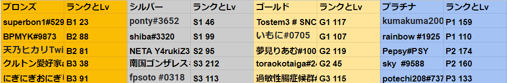 Shinjisan_XD's tweet photo. 明日の12時からの #2vs5 の対戦相手が決まりました。
takejさんmittiiiさん頑張ってください。詳しいルールは明日発表します。
@takejfps @mittiii https://t.co/16g7zFaYUH