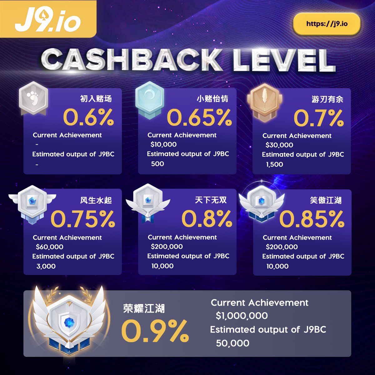 j9io_official's tweet photo. Looking for the recent Cashback level? 👀 We have the latest updates for you!

Do your best in investing crypto today. Good luck! 😎

#J9io #J9BC #Crypto #LiveCasino #SportsBetting #Slots https://t.co/LzHVTIp67E