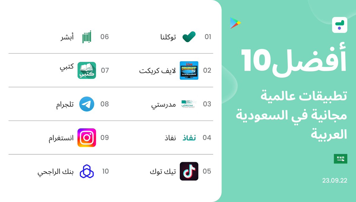 afdal_app's tweet photo. يوفر لك #أفضل_آب مخطط يتضمن أفضل 10 تطبيقات عالمية مجانية في #السعودية_العربية بناءً على تحليل البيانات والإحصائيات🚀📊
#اليوم_الوطني_السعودي_92

#Afdal_App provides you with a chart includes the top 10 #free global apps in #Saudi_Arabia based on data analysis and statistics 📊👇 https://t.co/zmw7Qxwlwn