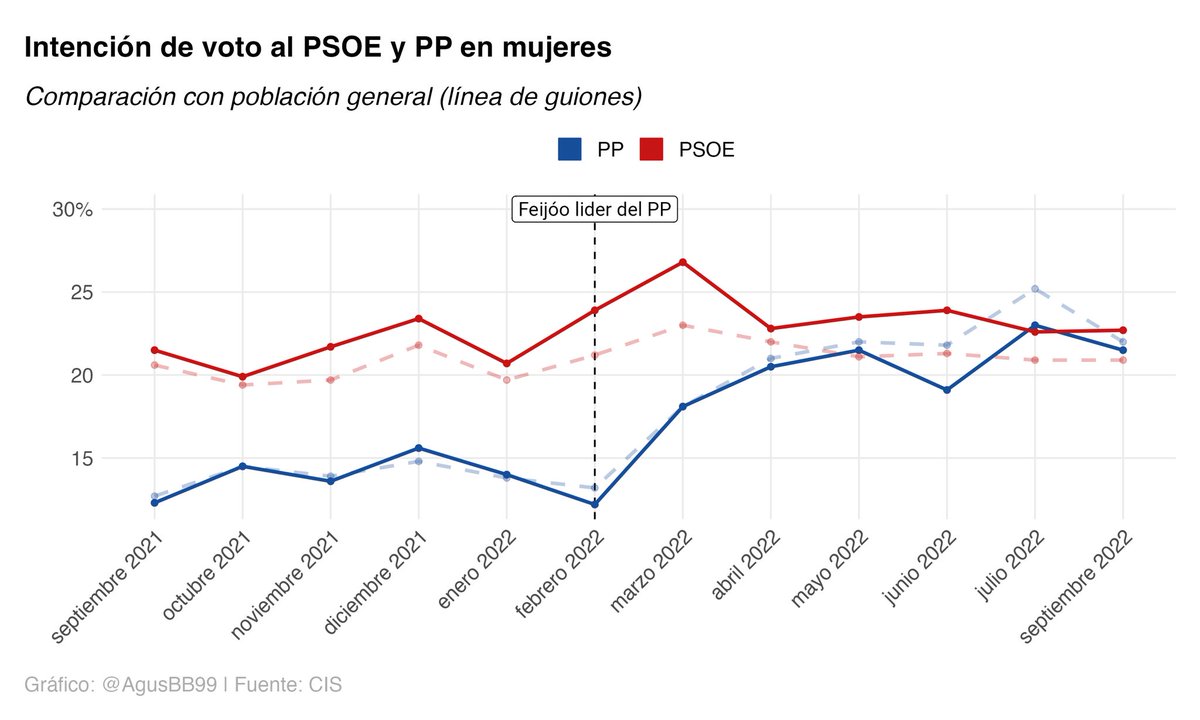 Ni Freixas ni la autora del artículo aportan datos, así que toca ponerlos sobre la mesa. Hace más de un año, el PSOE viene siendo el partido con mayor intención de voto en mujeres mes a mes, con la única excepción de julio 2022, pero volviendo a serlo en septiembre. Abro 🧵