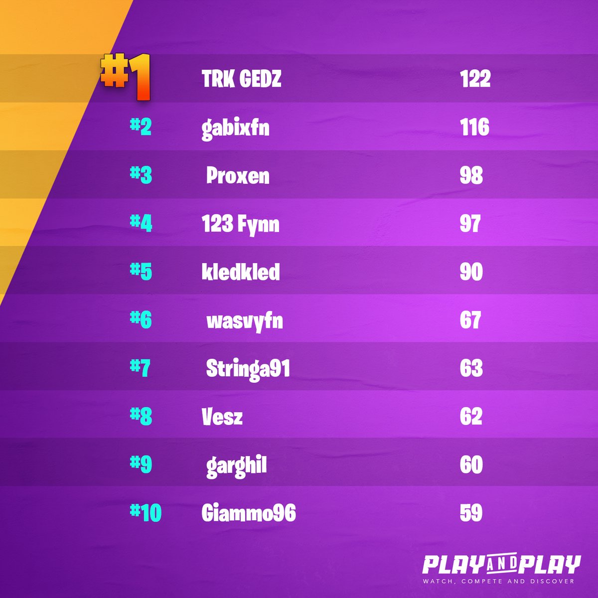 PlayAndPlay7's tweet photo. The Play and Play Inaugural Fortnite tournament has ended one week ago, now it’s time to wrap up our winners.

This is the ranking with our three winners: 
 @LuckyGedz 
 @gabixfn 
 @Proxen_  
Stay connected for more!

https://t.co/RxIC8LHDsR https://t.co/WfBOFmAsCm