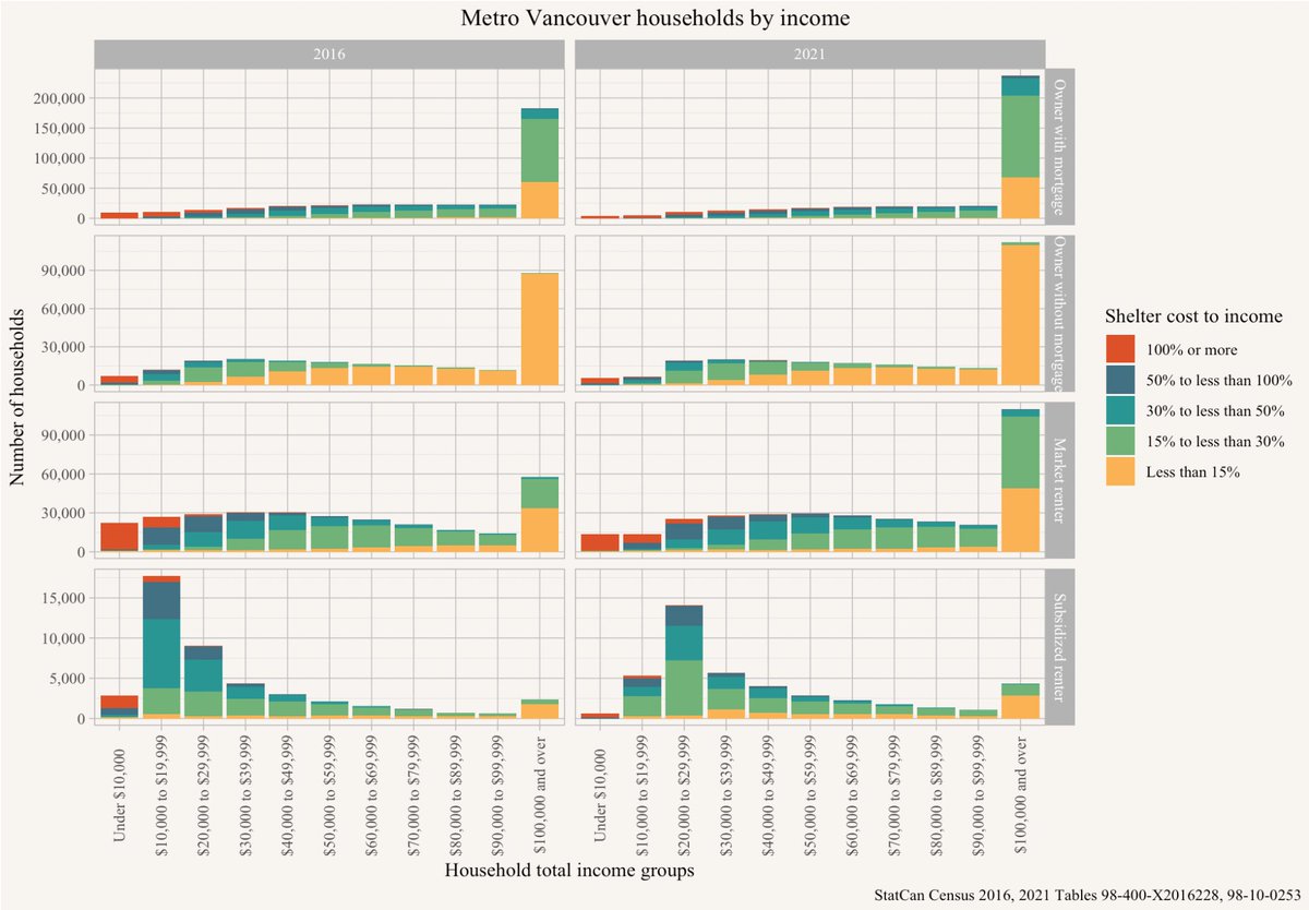 Metro Vancouver households by housing situation, income and shelter-cost-to-income ratios 2016 and 2021. Net growth by income brand is concentrated in the $100k+ segment. (Which we really need to split up, it's a shame that the standard xtabs don't do this.)