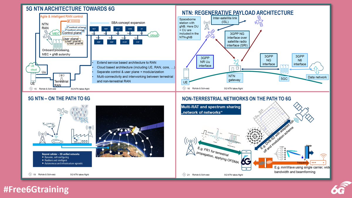 6Gtraining's tweet photo. Free 6G Training: Non-Terrestrial Networks (NTN) &amp; Satellites - Taking 6G to the Stars - https://t.co/nWeeWCaep0

#Free6Gtraining #6G #5G #B5G #3G4G5G #bayerninnovativ #DLR #Satellites #SatelliteConnectivity #NTN #RohdeSchwarz #BMW #DRYNET #ESA #FraunhoferIIS #FraunhoferHHI https://t.co/cEKz4L12ic