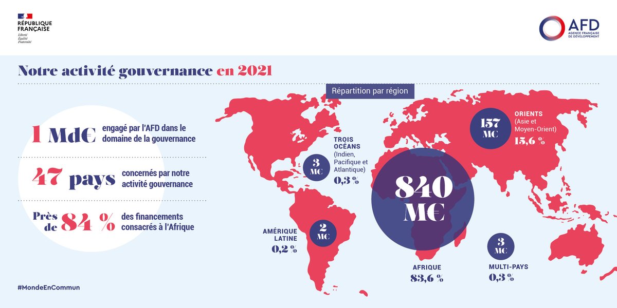 AFD_France's tweet photo. Depuis 2016, nous portons un nouveau mandat #Gouvernance, apportant cohérence &amp; solidité à nos interventions historiques.

Cette action vise l’avènement de sociétés justes et solidaires, respectueuses des libertés et des #DroitsDuVivant.

Découvrez comment
https://t.co/0aJFdwQfDU https://t.co/8oQadVuICo
