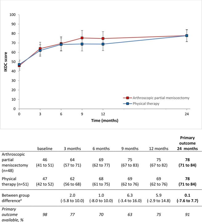 🚨 #KnowledgeTranslation blog: Meniscal tears ⚡️

Arthroscopic partial meniscectomy vs physical therapy for traumatic meniscal tears in a young study population - which is best?

We dissect the latest RCT published in this area 🧐 

READ HERE ➡️ bit.ly/3tOJ44b