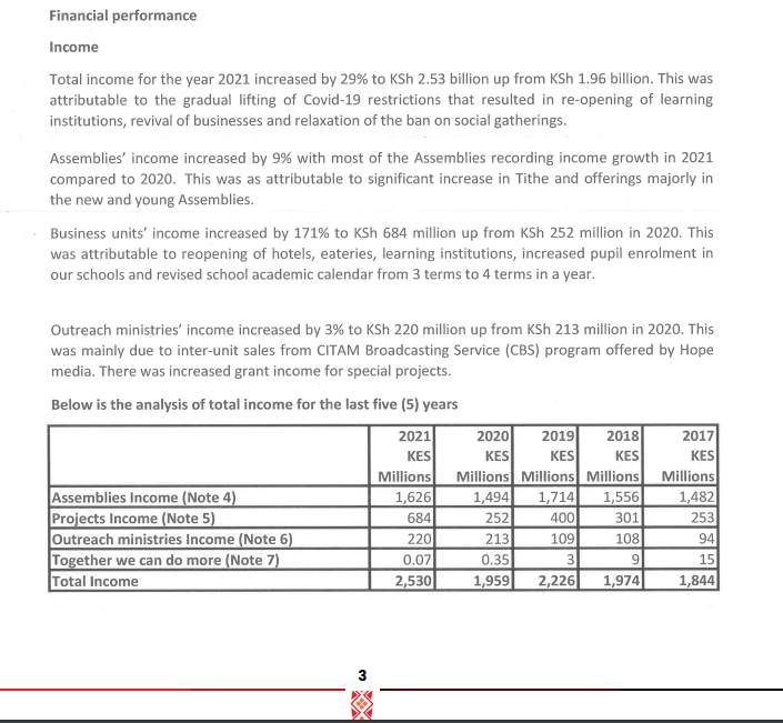 kiruti's tweet photo. CITAM made Kshs 2.53 billion last year. Heh https://t.co/tX9VIPeCvX