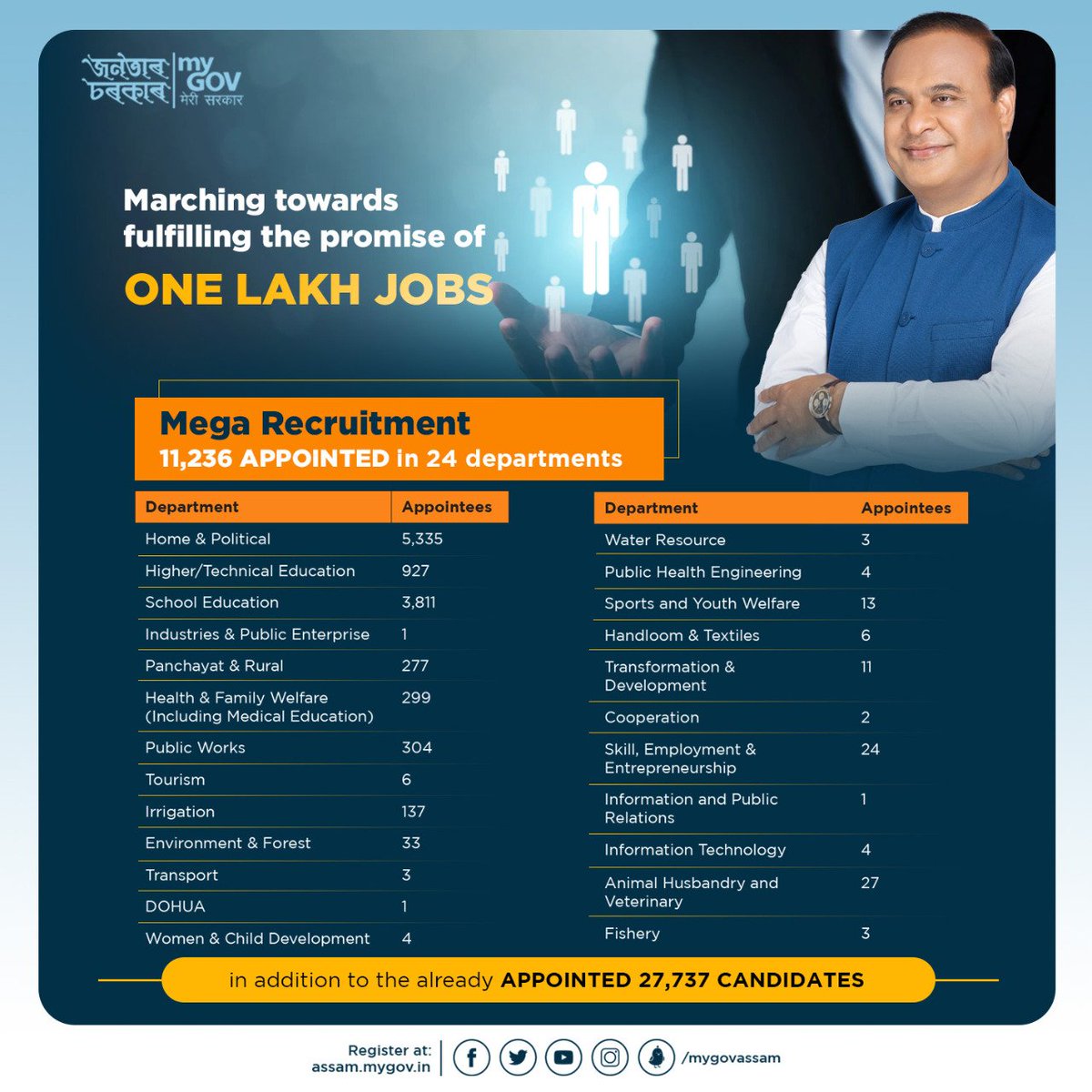 MyGov Assam On Twitter The Appointment Of Over 11 000 Youth To mygov-assam-on-twitter-the-appointment-of-over-11-000-youth-to