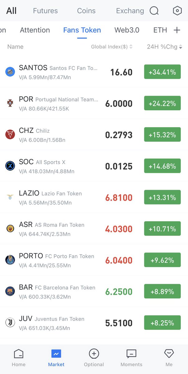AiCoincom's tweet photo. #Fanstoken 🚀🚀 #WorldCup 
$SANTOS increased by 34.41% in 24Hrs. 
$POR increased by 24.22% in 24Hrs. 
$CHZ increased by 15.32% in 24Hrs.

#AICoin data https://t.co/l5Y6O8O6uN