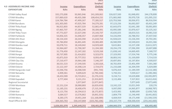 kiruti's tweet photo. CITAM made Kshs 2.53 billion last year. Heh https://t.co/tX9VIPeCvX