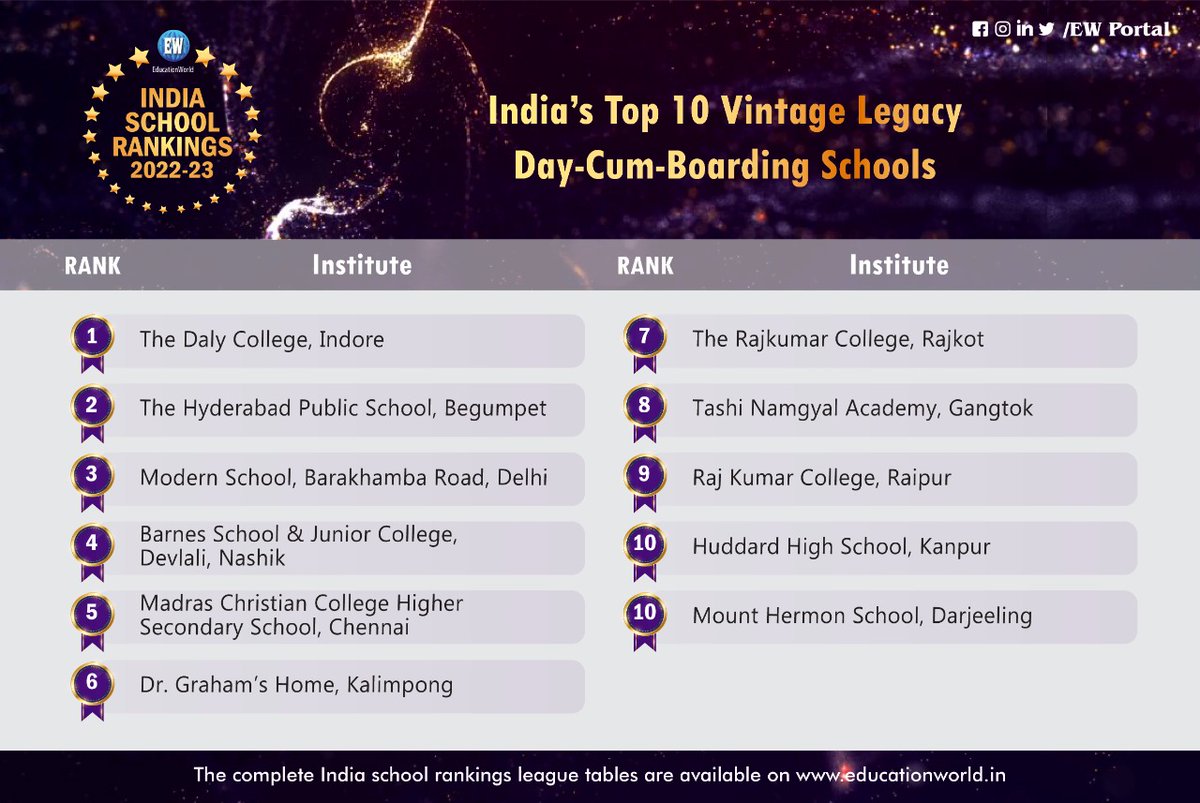 EWPortal's tweet photo. EducationWorld presents EW India School Rankings 2022-23 #EWISR2022
India's #top10 Vintage Legacy Co-ed Day-cum-Boarding Schools
Congrats @dcindore @HpsBegumpet @dghkalimpong @TheRKCRajkot @MHSDarjeeling
For complete rankings tables visit https://t.co/lYVSIkD4wg https://t.co/mHR1D2jyFa