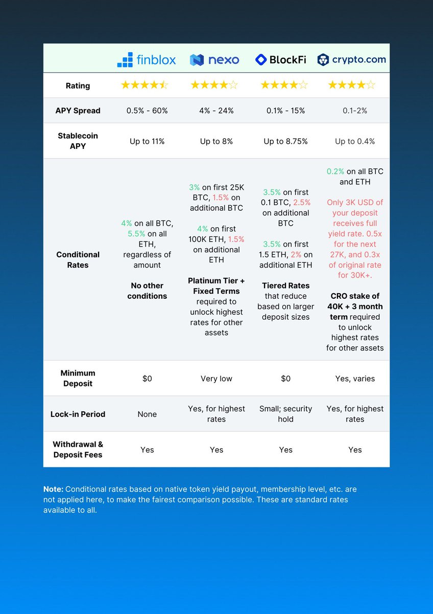 nathan_asterix's tweet photo. @CryptoMichNL Speaking about crypto, guys check out @finblox !  They currently have the highest unrestricted rates on ETH (5.5%) &amp; they're an awesome CeFiDefi platform. Here's my referral link to get you started with 250 USDC!  https://t.co/avU0ujhadC https://t.co/yy0FSh2yH8