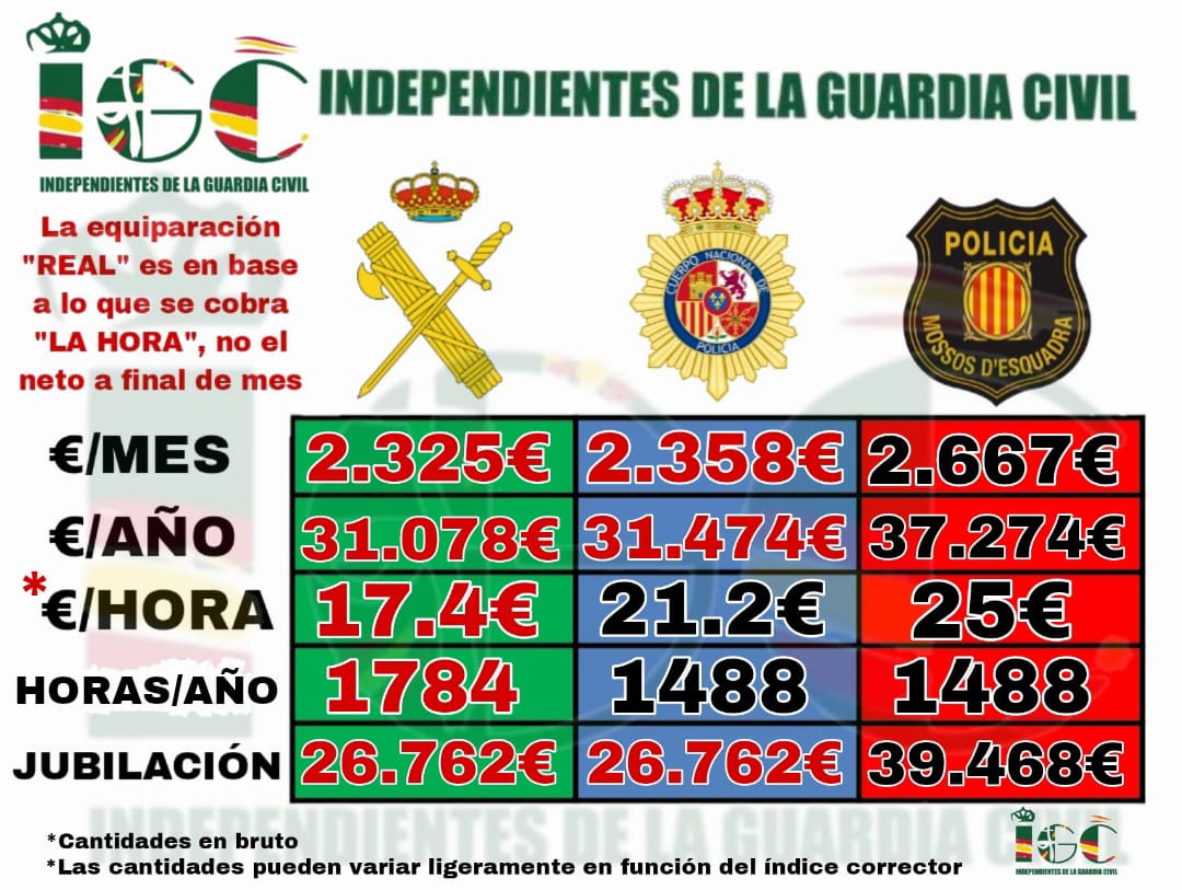 No es sólo el sueldo, también son las horas que se trabaja. A la cola como siempre. Ya lo de la jubilación es sangrante.