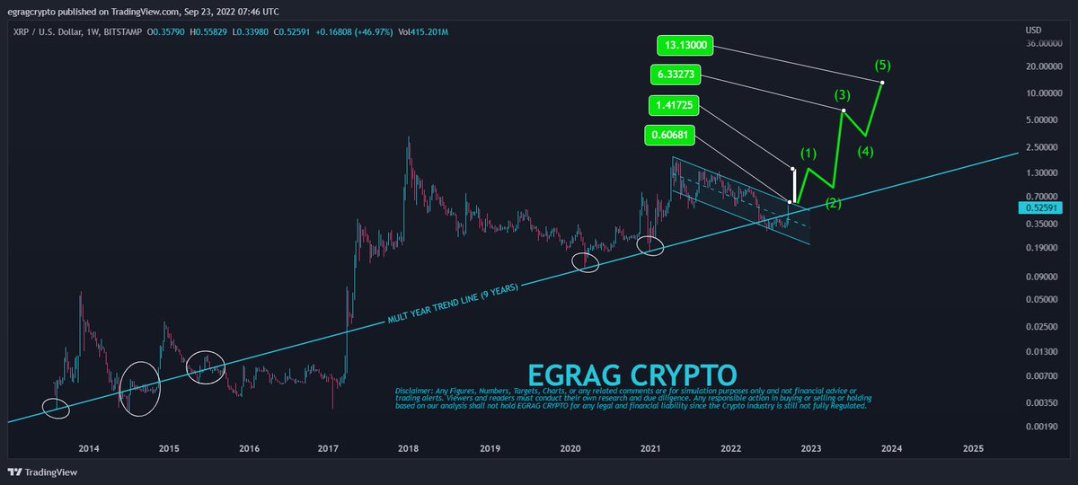 egragcrypto's tweet photo. #XRP Road to 13$:

1 - #XRP has to stay above the MYTL
2 - #XRP has to close above 0.60 - 0.55C 
3 - #XRP has to close above Descending Channel 
4 - Measured move will take us to $1.41 (W 1)
5 - Elliot Wave Count (Impulsive waves only)
W 1: 1.4
W 3: 6.3
W 5: 13.13

Enjoy: https://t.co/0sZvMvSVQx