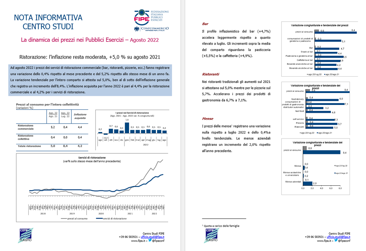 fipeconf's tweet photo. 🔎Ristorazione: l’inflazione resta moderata, +5,0 % su agosto 2021
La dinamica dei prezzi nei Pubblici Esercizi – Agosto 2022
scarica la nota del #CentroStudiFipe 👇
https://t.co/DvZSHWhxo9

#pubbiliesercizi #fipeconfcommercio #prezzi https://t.co/0tkDQ55Q2F
