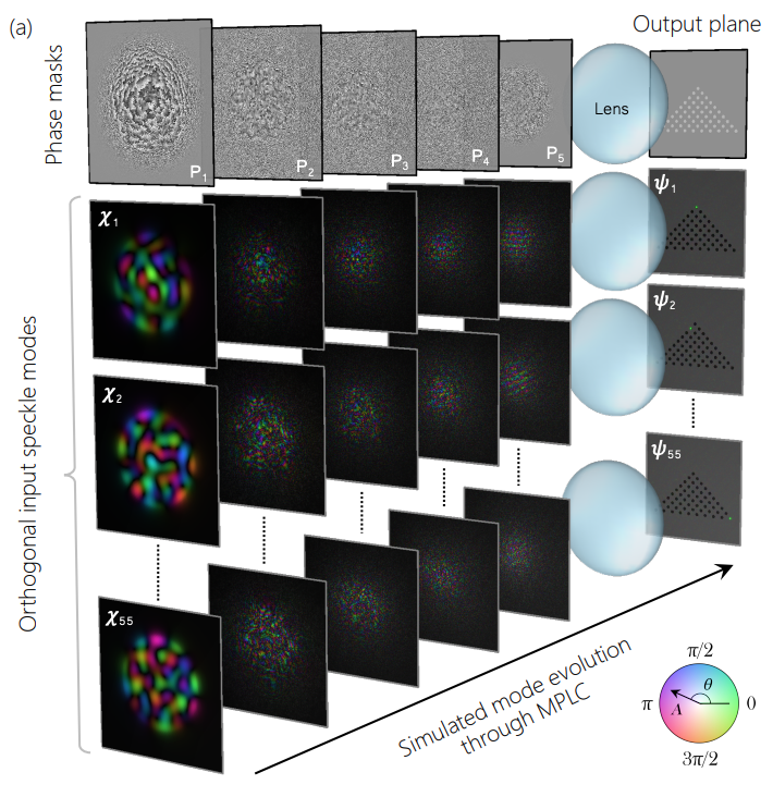 New preprint: arxiv.org/abs/2209.11081 we explore versatile new ways to design 'multi-plane light converters' for spatial mode sorting and optical circuits. We experimentally show a 55-mode speckle sorter and a 36 Zernike mode sorter. Thanks to Hlib Kupianskyi &amp; Simon Horsley!