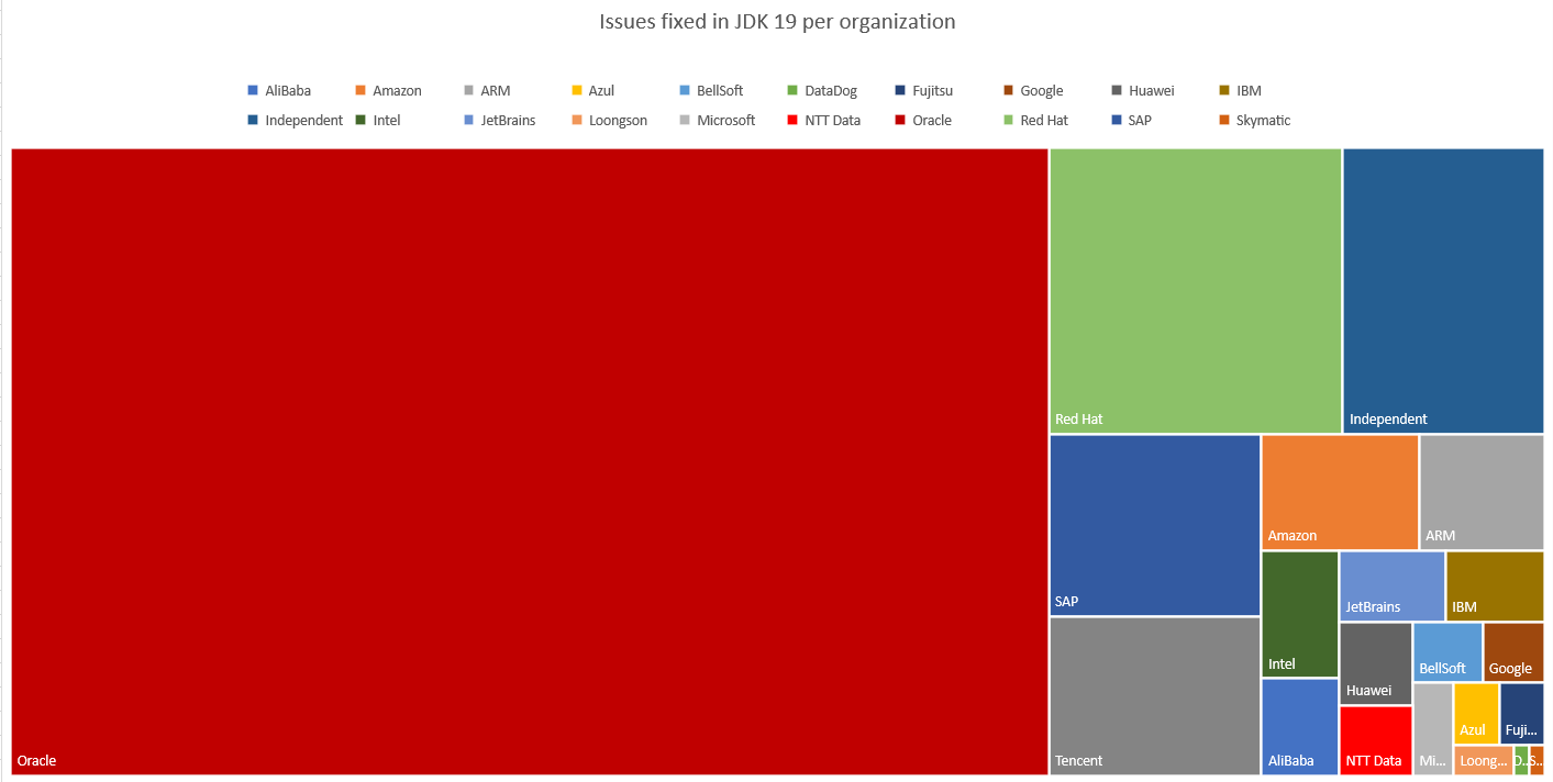 Graph showing the number of fixes per organization