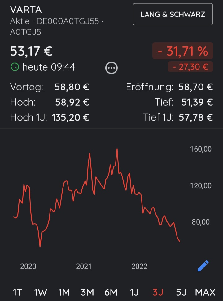 Tommy17_09_'s tweet photo. Varta #VAR1 jetzt Richtung Coronatief. So richtig warm werde ich mit dem Wert trotzdem nicht.
Batterien für Mobilität schwebt seit Jahren als Gamechanger. Passiert ist bisher nichts. Man hängt stark an Apple. https://t.co/X8rv3whrN1