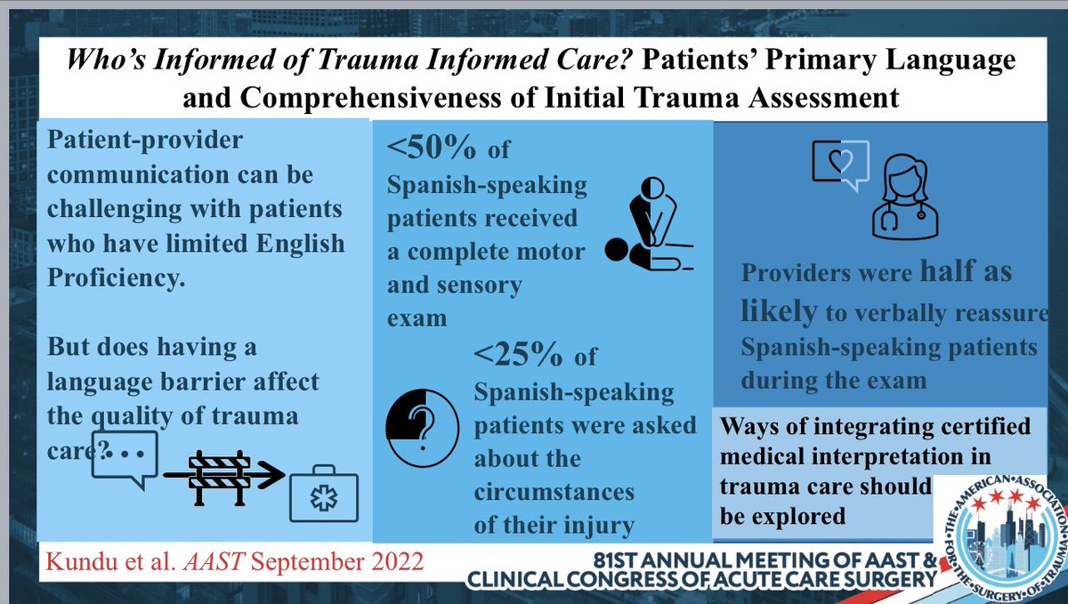 jaydoucet's tweet photo. Souma Kundu, MS4 @UCSDMedSchool does a professional job at the #AAST2022 podium discussing degraded care with lack of interpreter use for Spanish speaking trauma patients - should evidence of adequate interpreter/language in the trauma bay should be @acscot verification criteria? https://t.co/yKC6bQdUtE
