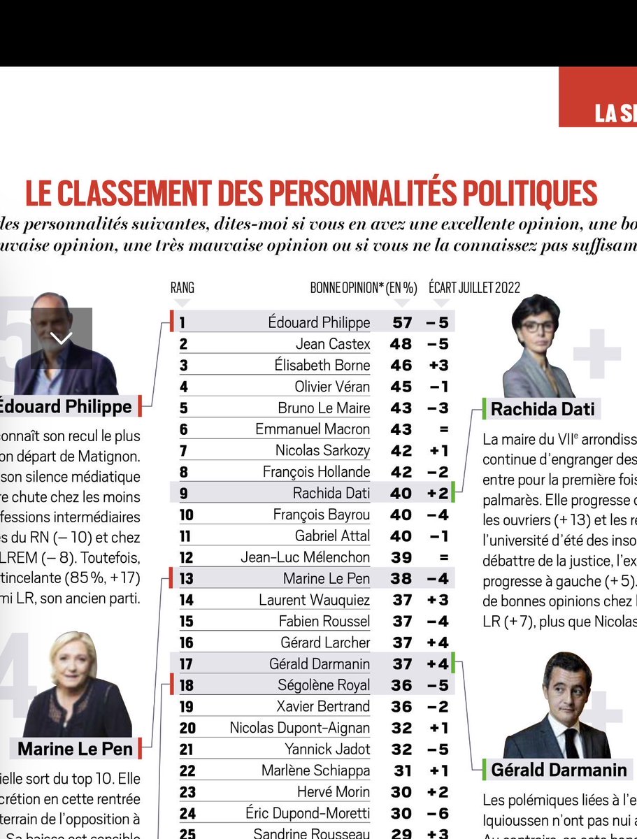 claudeposternak's tweet photo. Les six personnalités préférées des Français appartiennent à la majorité présidentielle @Renaissance @HorizonsLeParti https://t.co/IxNrmVuNNZ
