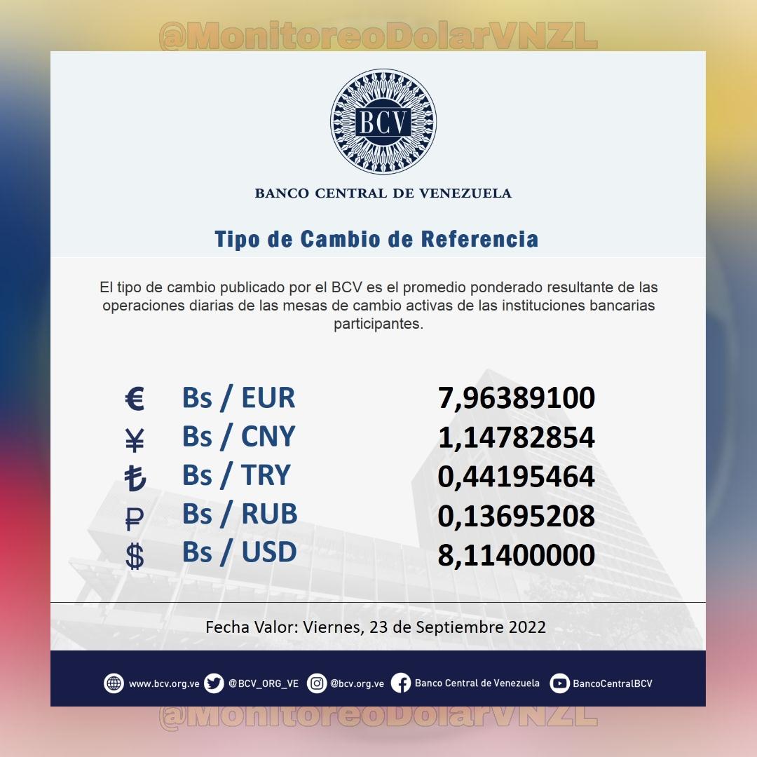 VnzlDolar's tweet photo. Actualización 23/09/2022 8:30 AM
Promedios
Dólar Paralelo 🔼Bs 8,38
Euro Paralelo 🔼Bs 8,17
#Bitcoin🇻🇪 🔼Bs161.000
#Bcv 🔼Bs 8,1140
#Petro 🔼Bs 486,27 https://t.co/66XIiq61e5
