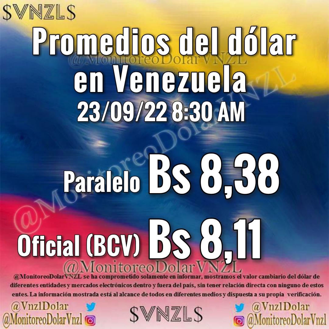 VnzlDolar's tweet photo. Actualización 23/09/2022 8:30 AM
Promedios
Dólar Paralelo 🔼Bs 8,38
Euro Paralelo 🔼Bs 8,17
#Bitcoin🇻🇪 🔼Bs161.000
#Bcv 🔼Bs 8,1140
#Petro 🔼Bs 486,27 https://t.co/66XIiq61e5
