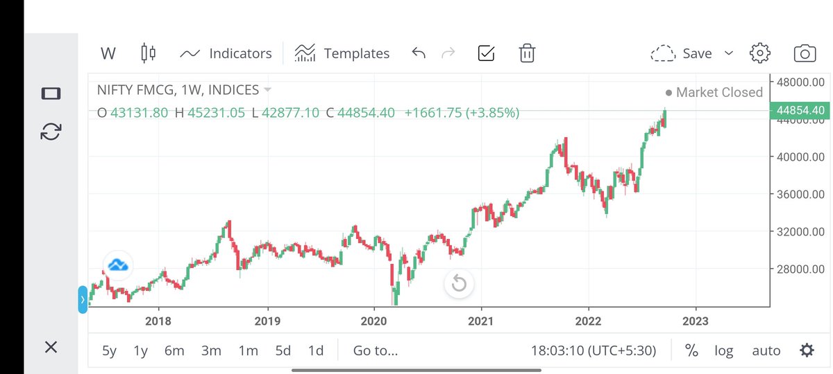 abhijeetkeshar9's tweet photo. Still Bullish on IT&PHARMA
SECTOR Until the low is broken. View for cash only. #GrowingTrader
#IT #Pharma #Nifty #stockmarketcrash https://t.co/qyrDrA3uj7