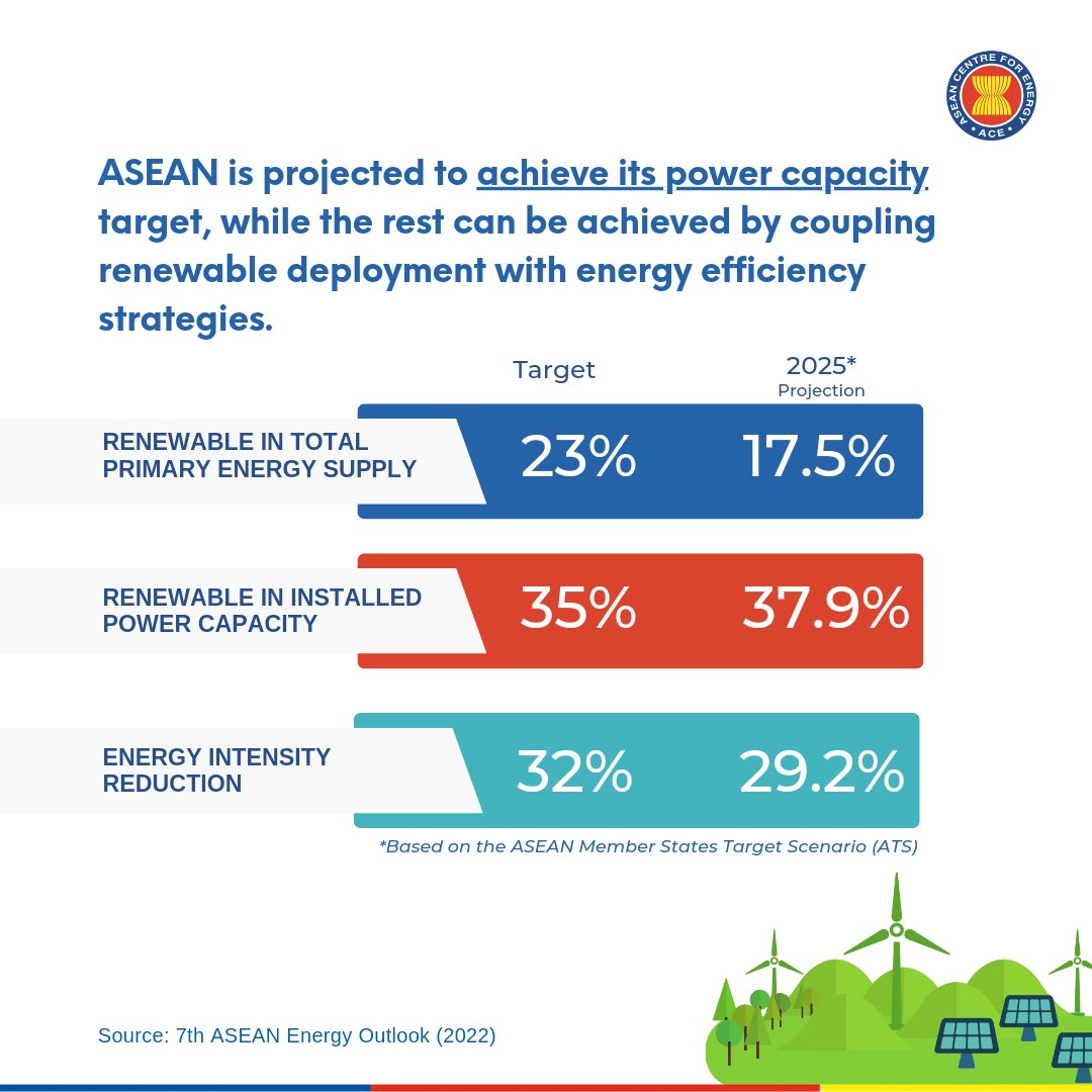 aseanenergy's tweet photo. 💡AEO7 finds that ASEAN will achieve its renewable share in installed capacity by 2025!

Among the 3 targets set by the APAEC 2016-2025, the AEO7 forecasted that ASEAN will surpass its renewable share in installed capacity target by 2.9% while the rest requires stronger efforts. https://t.co/WBGL0ii8xO