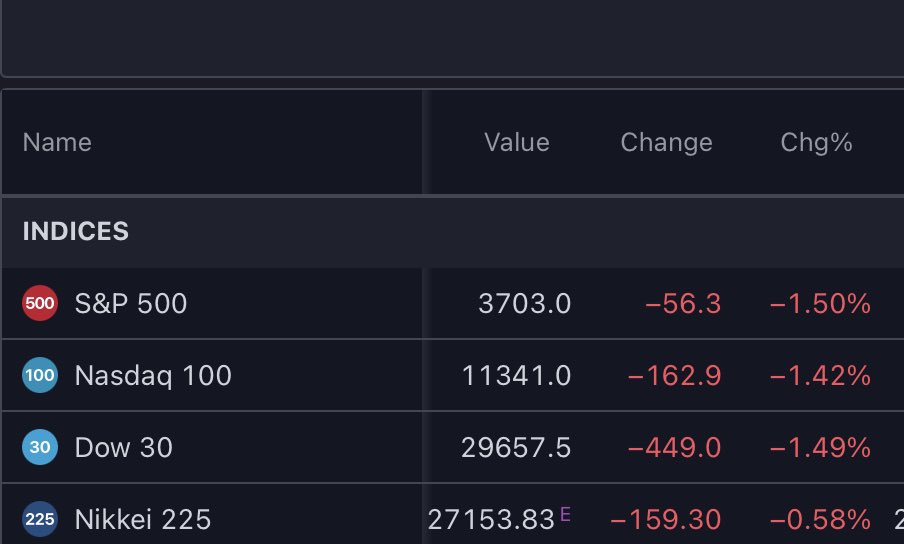 unusual_whales's tweet photo. Futures this AM: 🩸🩸🩸

https://t.co/nH5RI95ri7 https://t.co/E2frF3UZp7