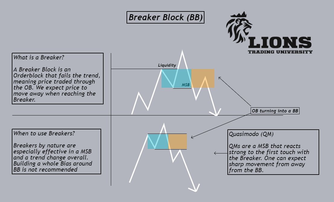 GodfraySMC's tweet photo. 🔖Educational Post - Breaker Blocks🔖

Short summary on my favourite Blocks🤙😂
🙏Feedback &amp; Questions in the comments

If you want you can join:
1⃣Lions Trading Discord: https://t.co/uKnZYljGAF
2⃣My new Telegram: https://t.co/ym1TYy7l8v🔥🔥

#cryptotrading #forextrading #crypto https://t.co/dYrzuv4Ldg
