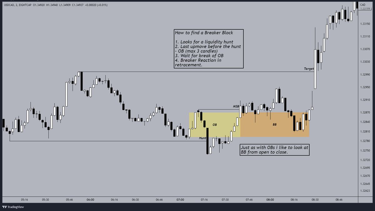 GodfraySMC's tweet photo. 🔖Educational Post - Breaker Blocks🔖

Short summary on my favourite Blocks🤙😂
🙏Feedback &amp; Questions in the comments

If you want you can join:
1⃣Lions Trading Discord: https://t.co/uKnZYljGAF
2⃣My new Telegram: https://t.co/ym1TYy7l8v🔥🔥

#cryptotrading #forextrading #crypto https://t.co/dYrzuv4Ldg