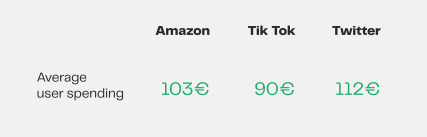 Although Amazon is the main online shopping channel, buying behavior differs according to the social media site that is used. Average spending per user is €103, but it is €90 for TikTok users and €112 for Twitter users. Donwloand Wakoopa's Use Case: ow.ly/7VlZ50KBhYJ