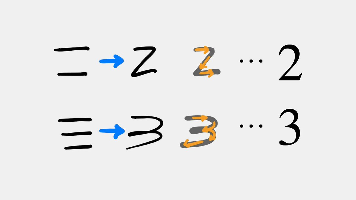 fermatslibrary's tweet photo. The representation of the number 2 evolved from two small parallel lines.

While writing it, people would often not lift their writing instrument all the way before drawing the second line. This made the motion a little faster but also resulted in the two lines being connected. https://t.co/XTnhNxwUnl