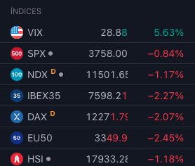 🤣🤣🤣🤣

#vix  #sp500 #ibex #dax #nasdaq