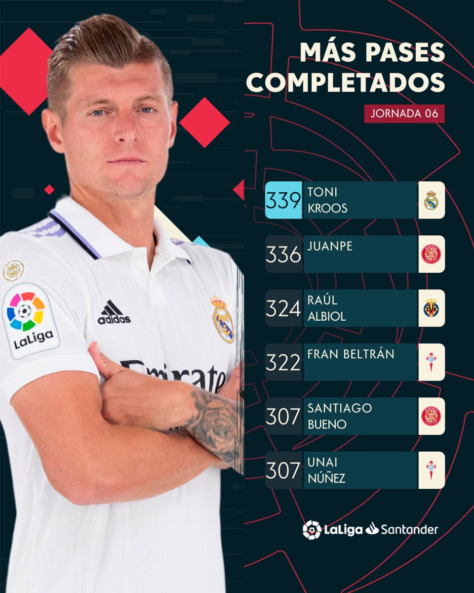 LaLiga @LaLiga La b r ú j u l a. 🧭 ​🤍🇩🇪​ @ToniKroos es el jugador que más 𝐩𝐚𝐬𝐞𝐬…