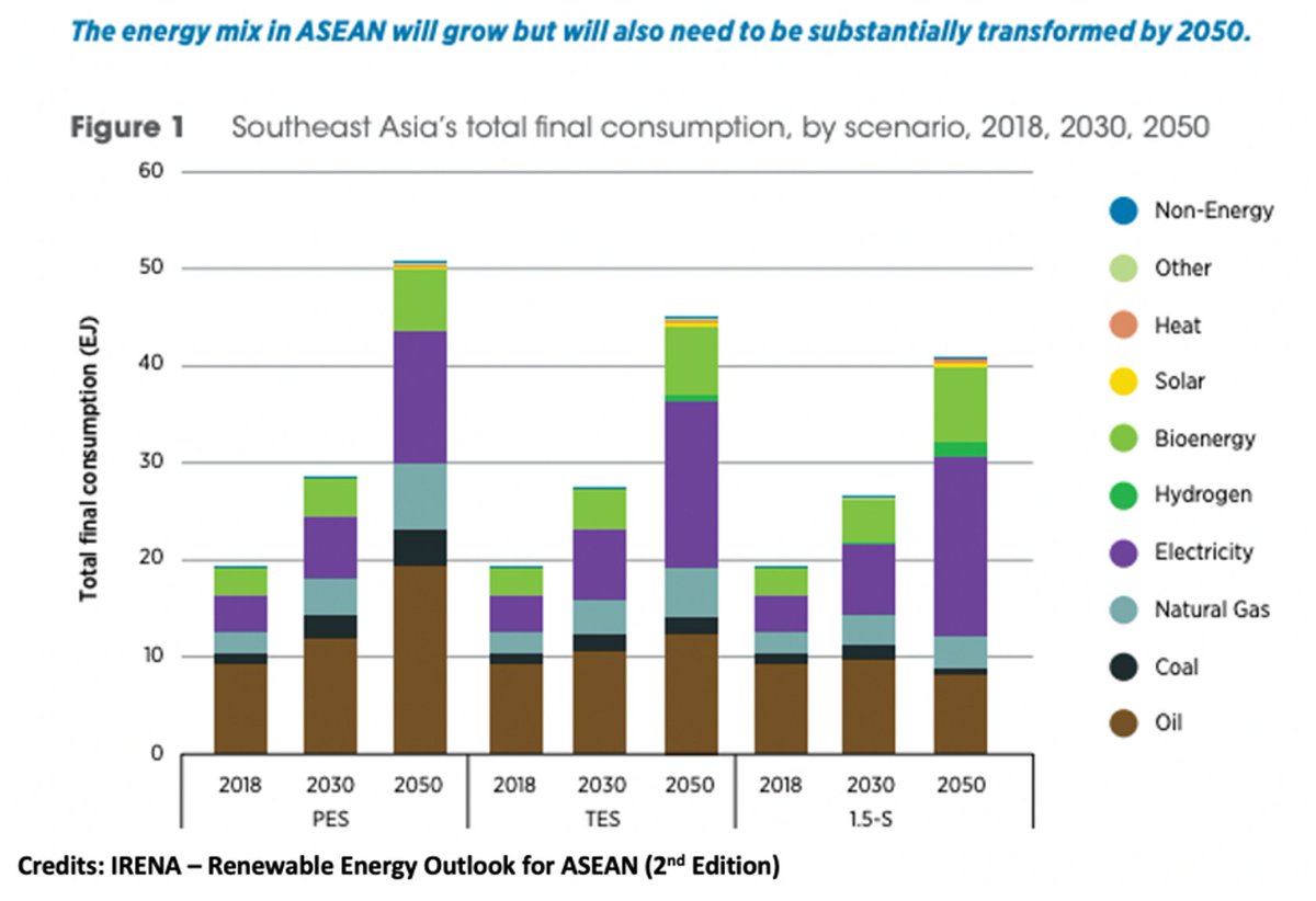 BowerGroupAsia's tweet photo. #ASEAN's investments in #renewables must almost triple current levels to meet the bloc's ambitious #climate targets. @IRENA's latest Renewable Energy Outlook for ASEAN offers insights into how the grouping can achieve a cleaner regional #energy system: https://t.co/EcAEPIB97a https://t.co/6nq1fBG8Lv