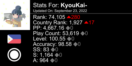 TomadouS's tweet photo. osu! stats for player KyouKai- automatically generated by https://t.co/Gdshu7omoa #ProsuTweetPoster https://t.co/w6gosUuRHc
