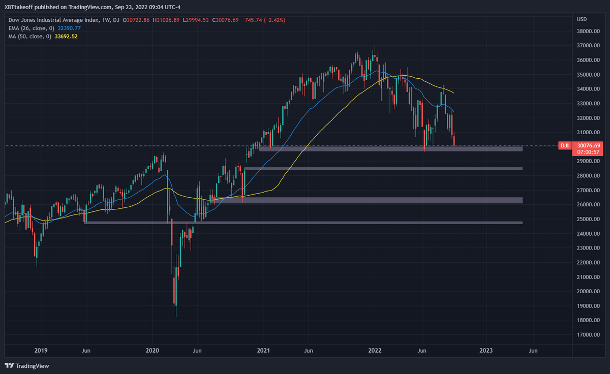 XBTtakeoff's tweet photo. $DJI $NDX $SPX 
Interesting level to watch here.

Going for that double bottom and if we lose that its 2 year lows.

Could be another bloody day for $BTC https://t.co/H9M8RrDWO7
