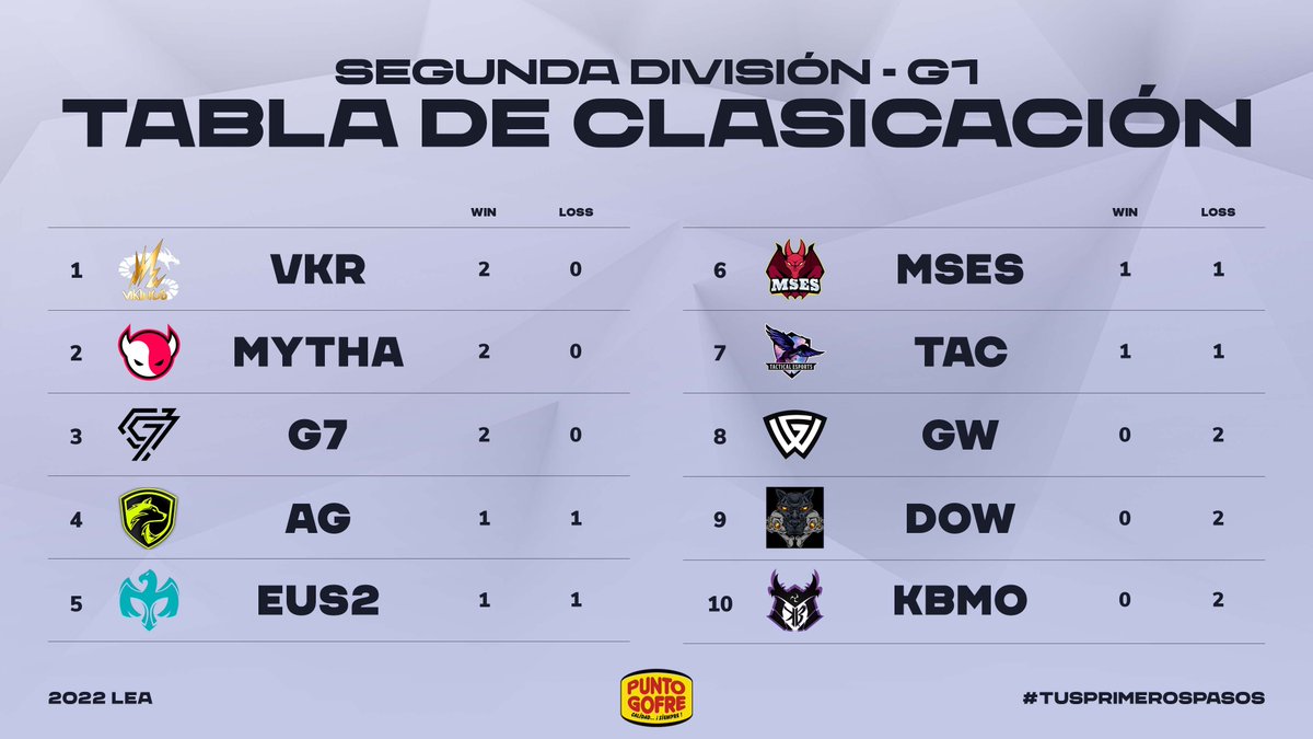 Clasificación 2ª División Grupo 1 tras la J1

1⃣ @VikingsRift 
1⃣ <a href="/Myth_NL/">Myth Esports</a> Ac.
1⃣ <a href="/ClubGate7/">Gate Seven (G7)</a> 
4⃣ @AncestorsG 
4⃣ <a href="/EuropeSaviorsCB/">Europe Saviors Club ✨️</a> II
4⃣ <a href="/mses_org/">MSES eSports</a>
4⃣ <a href="/tactical_e/">Tactical Esports</a>
8⃣ <a href="/GadirWolves/">Gadir Wolves</a>
8⃣ @DOW_Dogs_of_War
8⃣ <a href="/budo_koryu/">Koryū Budō</a> Morado

#TusPrimerosPasos