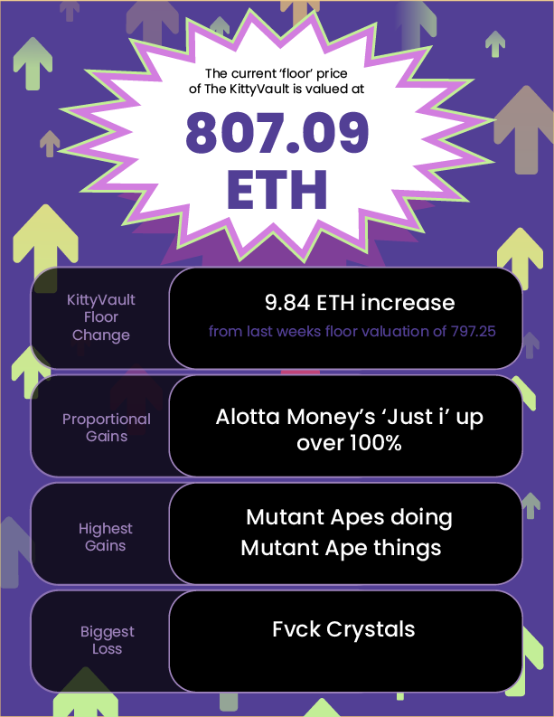 PurrnelopesCC's tweet photo. #KittyVault newsletter vol.39
- 807.09 ETH floor ๐ฆ
- Floor increase of 9.84 ๐
- @BoredApeYC Mutants on the up
#welovethepurrs
#nftcommunity
$APE $BANANA $MILK $TOKEN https://t.co/P9PLWb9S0N