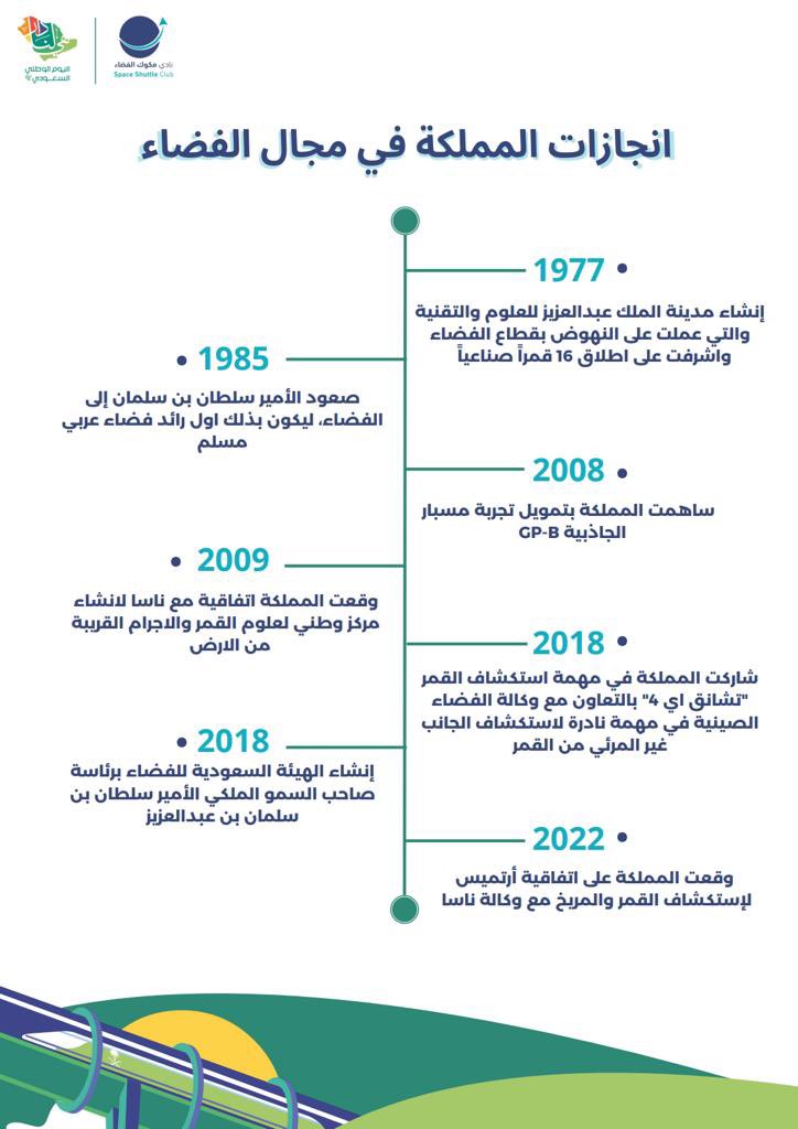 انجازات المملكة العربية السعودية فى مجال الفضاء - نجاحات برنامج سات1 في مجال الفضاء