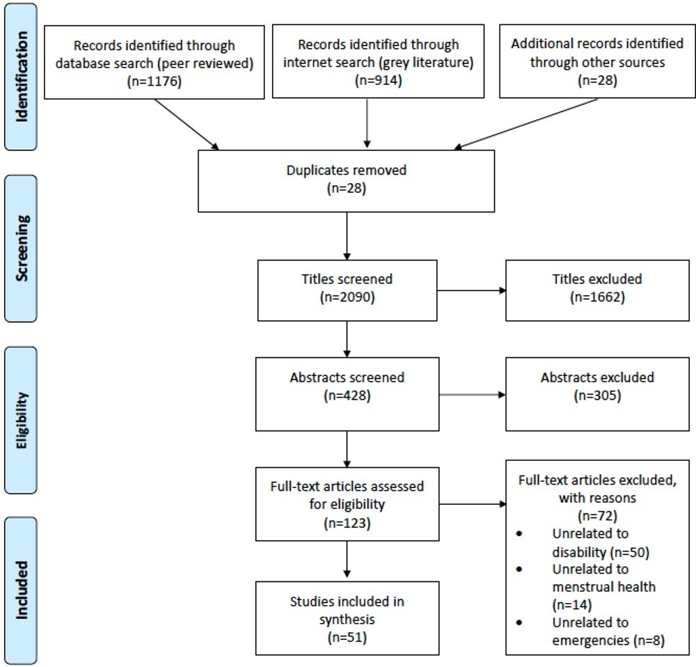Review of disability-inclusion in menstrual health efforts in emergencies found:

▶️50% of papers mentioned disability but only lightly
▶️People with #disabilities rarely participated in efforts
▶️Inaccessible cash transfers &amp; hygiene kit distribution 

👉bit.ly/3SbwTZE