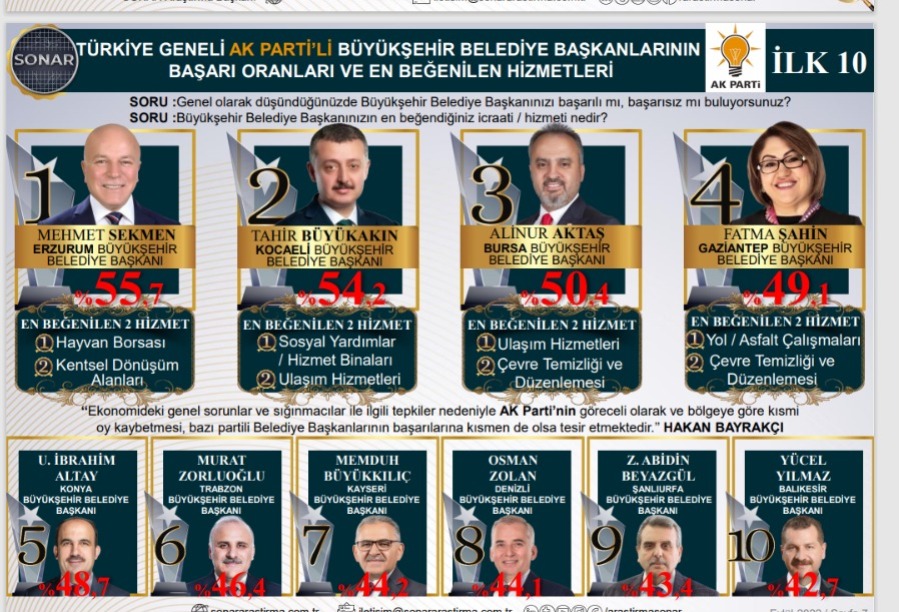ozmehmetemin's tweet photo. Sonar Araştırma Şirketi tarafından yapılan Türkiye’nin en başarılı Büyükşehir Belediye Başkanları ve en beğenilen hizmetleri anketi sonucu 1. seçilen Büyükşehir Belediye Başkanımız Sn. Mehmet Sekmen ve ekibini tebrik ediyor, başarılarının devamını diliyorum. https://t.co/u7kras00o0