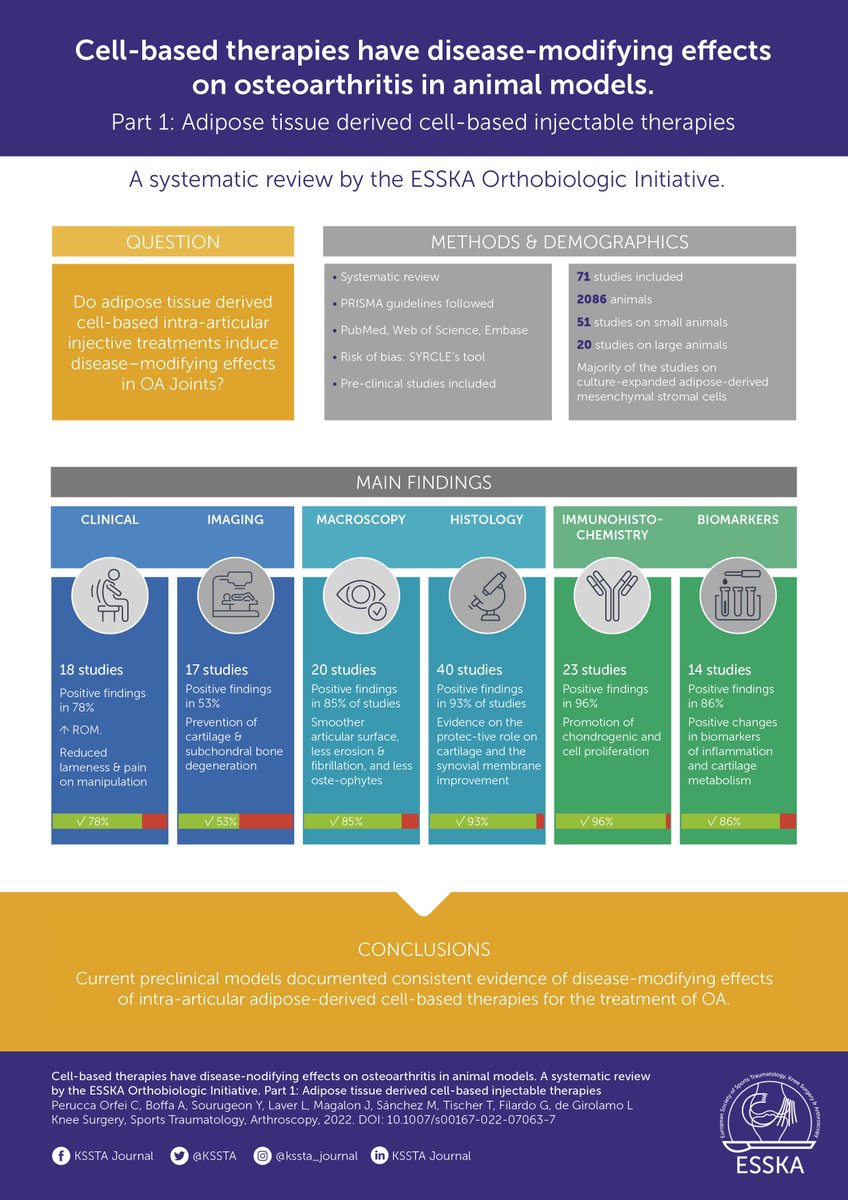 KSSTA's tweet photo. Welcome to our second Infographic! This infographic describes the article being an ESSKA Orthobiologic Initative on the effects of cell-based therapies on osteoarthritis in animal models. Check out the full infographic and article in the following link: https://t.co/Athp6ngzmM https://t.co/x0NXUea5XG