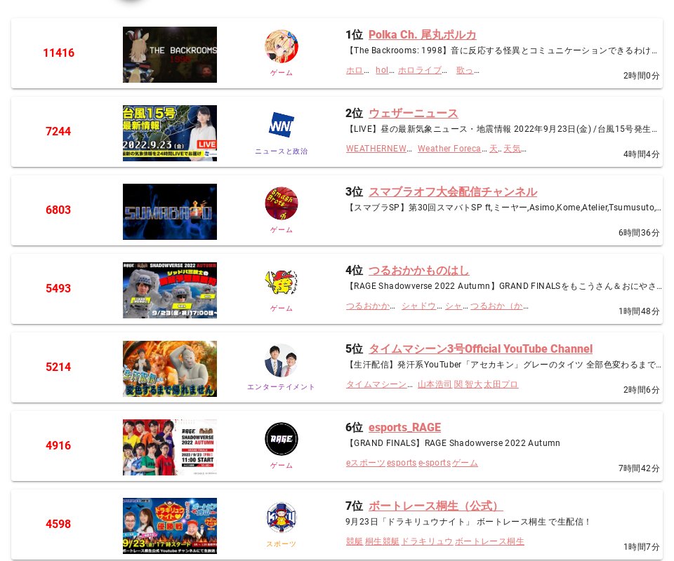 YouTubeリアルタイム配信人気ランキング(仮) on Twitter: