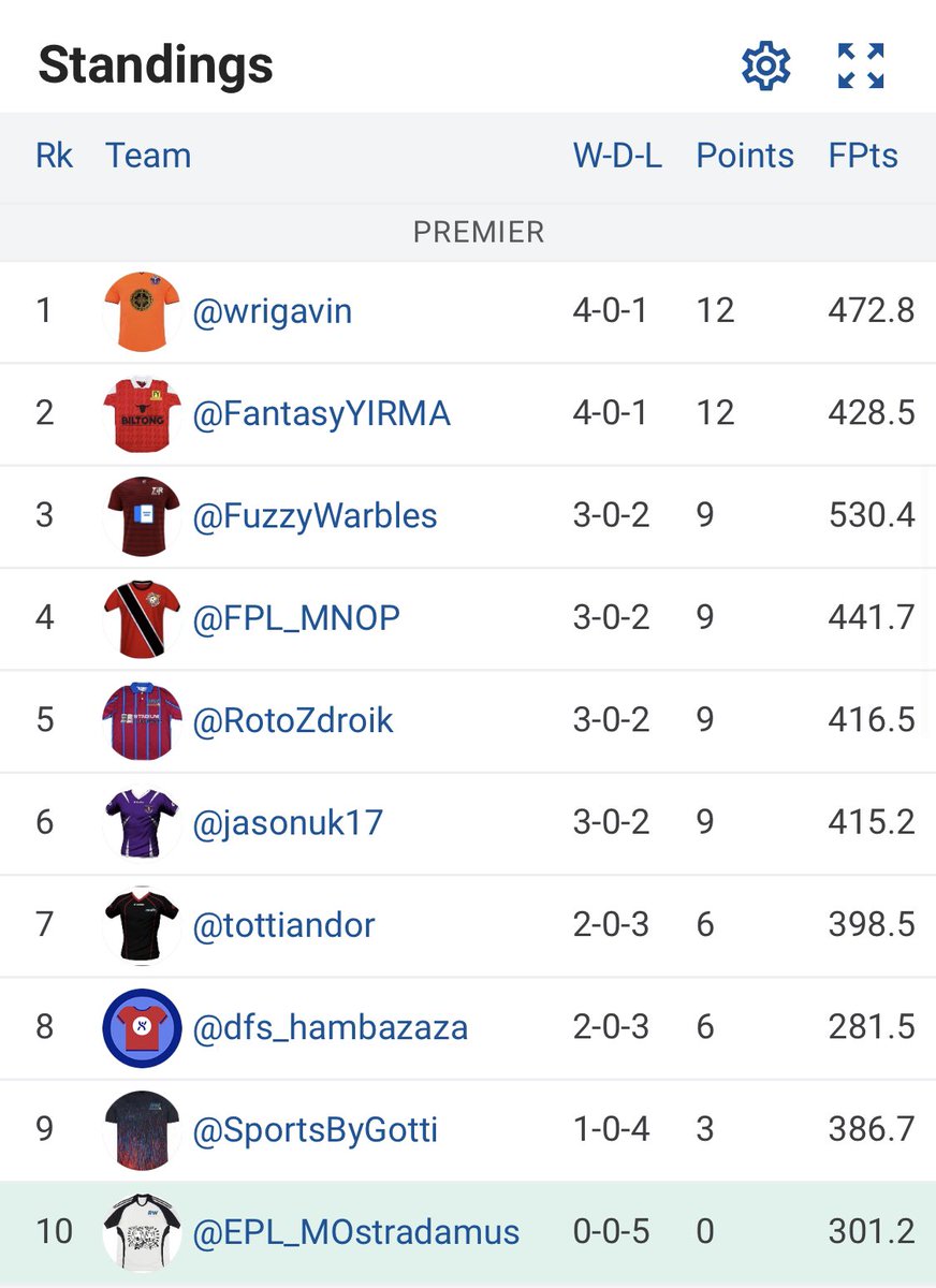 THE_IEFSA's tweet photo. 5 GW in and IEFSA Premier is already setting up some serious races. 

Typical title contenders @wrigavin, @FantasyYIRMA, &amp; @FuzzyWarbles sit the Top-3 but past champion @RotoZdroik is looking to make a statement after gaining promotion back to the top flight last season. https://t.co/viy7Nffgf5