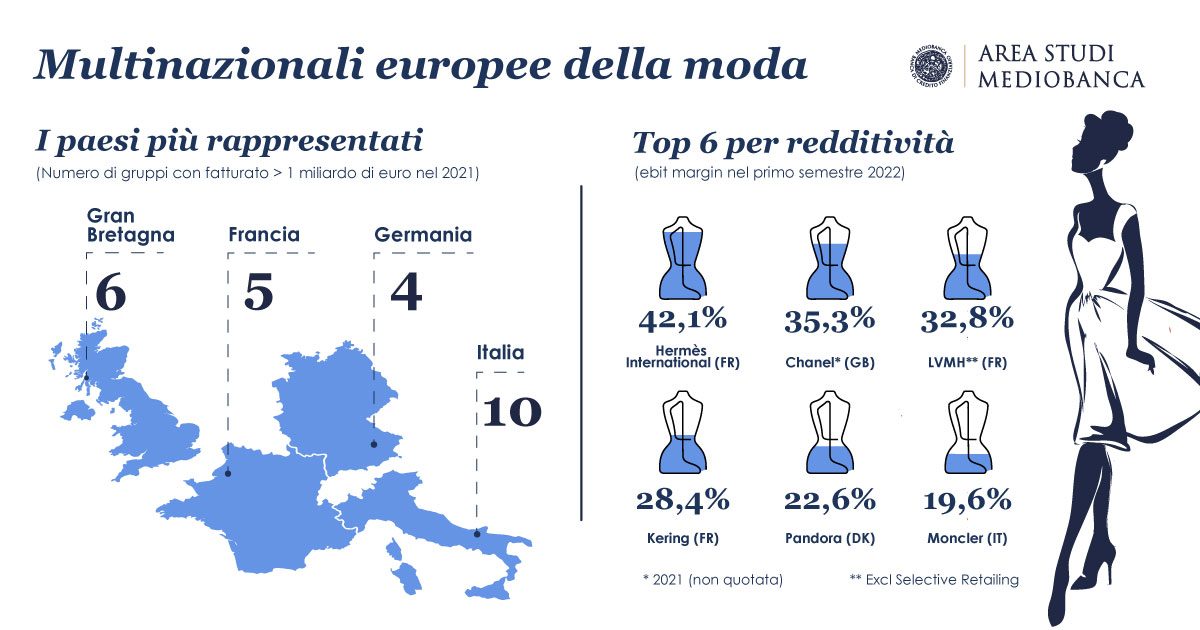 #MBAreaStudi – Le Multinazionali Europee della Moda.
Nei primi sei mesi del 2022, #Hermès  conferma il suo primato per redditività (ebit margin al 42,1%), davanti a #Chanel (35,3%), LVMH- excl retail (32,8%), #Kering (28,4%), #Pandora (22,6%), #Moncler (19,6%).

#Mediobanca