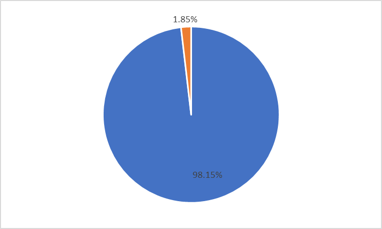 shreyagnanda's tweet photo. Here's a chart showing the share of workers who'll benefit from the Chancellor's cut in the top rate of income tax https://t.co/Mjah7y8gDw