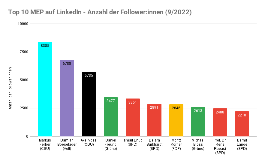 wahl_beobachter's tweet photo. Ich kenne euch, natürlich wollt ihr wissen wer die meisten hat. 😇

Top 10 der 🇩🇪 MEP mit den meisten Follower:innen (09/2022). 

📊Mit @MarkusFerber @d_boeselager &amp; @AxelVossMdEP führen 2 @EVP_DE &amp; @VoltEuropa-Abgeordnete das Ranking an. https://t.co/JsJBRVNbLp